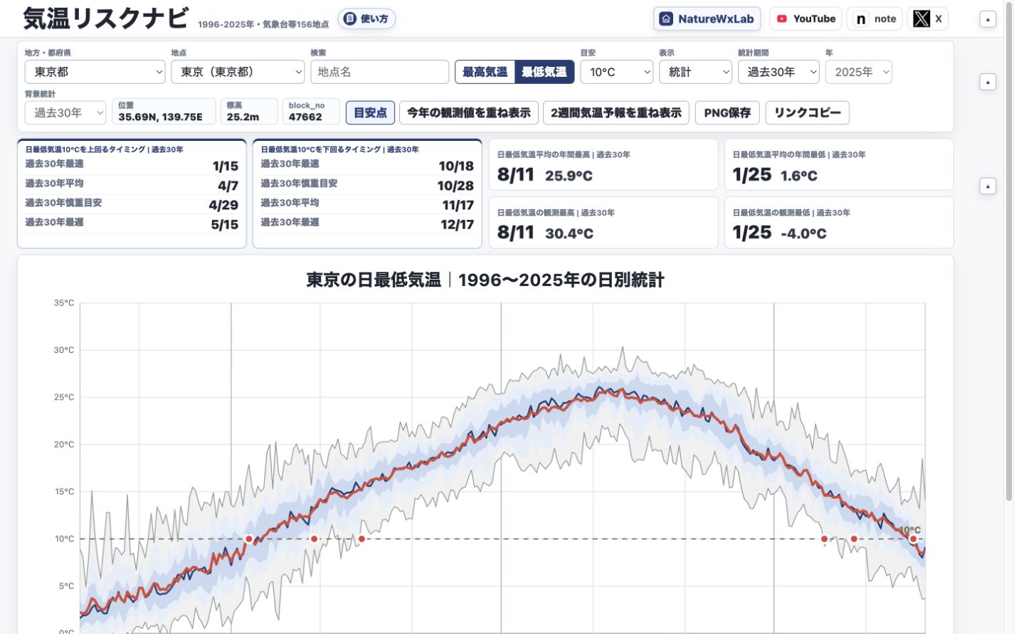 東京都の過去30年の日最低気温グラフを表示した気温リスクナビの初期画面